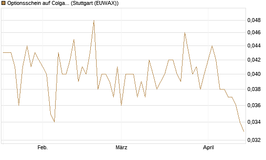 Optionsschein auf Colgate-Palmolive [Goldman Sachs Bank Europe SE] Chart