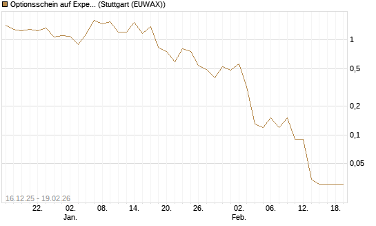 Optionsschein auf Expedia Group [Goldman Sachs Bank Europe SE] Chart