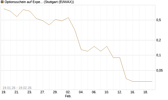 Optionsschein auf Expedia Group [Goldman Sachs Bank Europe SE] Chart