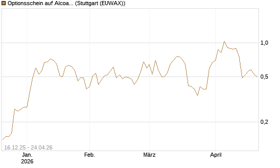 Optionsschein auf Alcoa Upstream Corp [Goldman Sachs Bank Europe SE] Chart