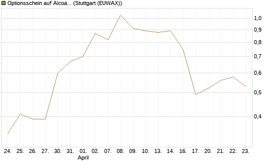 Optionsschein auf Alcoa Upstream Corp [Goldman Sachs Bank Europe SE] Chart