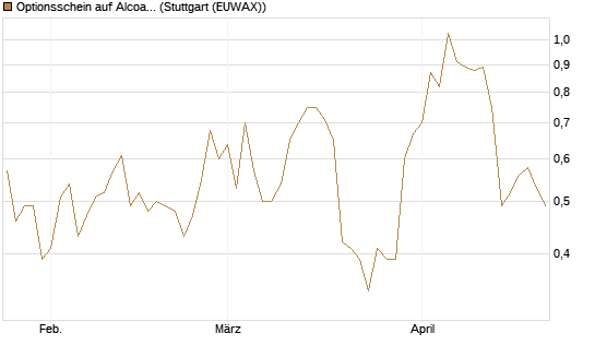 Optionsschein auf Alcoa Upstream Corp [Goldman Sachs Bank Europe SE] Chart