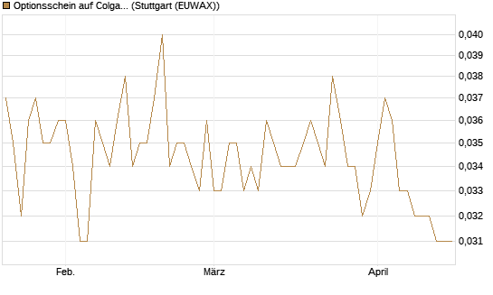 Optionsschein auf Colgate-Palmolive [Goldman Sachs Bank Europe SE] Chart