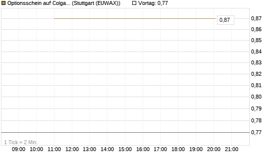 Optionsschein auf Colgate-Palmolive [Goldman Sachs Bank Europe SE] Chart