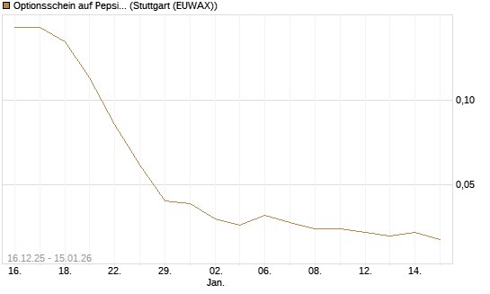 Optionsschein auf PepsiCo [Goldman Sachs Bank Europe SE] Chart