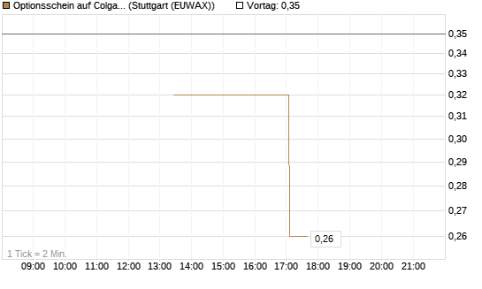 Optionsschein auf Colgate-Palmolive [Goldman Sachs Bank Europe SE] Chart