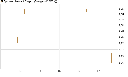 Optionsschein auf Colgate-Palmolive [Goldman Sachs Bank Europe SE] Chart