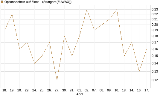 Optionsschein auf Electronic Arts [Goldman Sachs Bank Europe SE] Chart