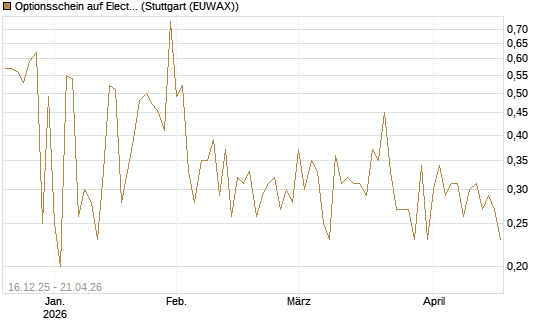 Optionsschein auf Electronic Arts [Goldman Sachs Bank Europe SE] Chart