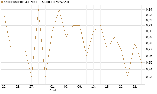 Optionsschein auf Electronic Arts [Goldman Sachs Bank Europe SE] Chart