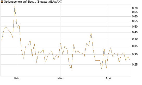 Optionsschein auf Electronic Arts [Goldman Sachs Bank Europe SE] Chart