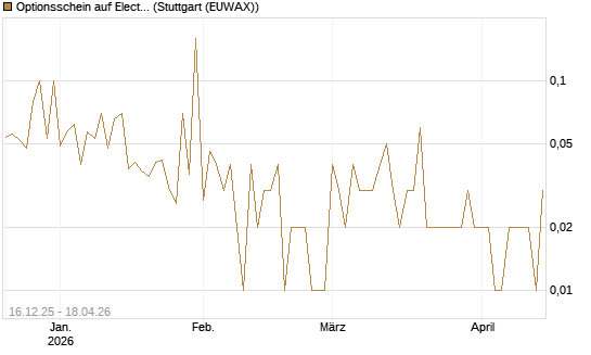 Optionsschein auf Electronic Arts [Goldman Sachs Bank Europe SE] Chart