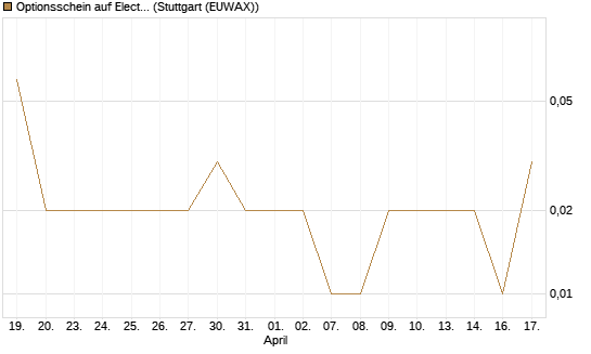 Optionsschein auf Electronic Arts [Goldman Sachs Bank Europe SE] Chart