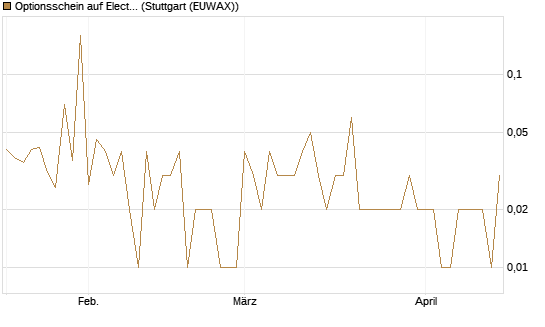 Optionsschein auf Electronic Arts [Goldman Sachs Bank Europe SE] Chart