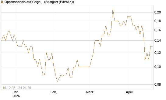 Optionsschein auf Colgate-Palmolive [Goldman Sachs Bank Europe SE] Chart