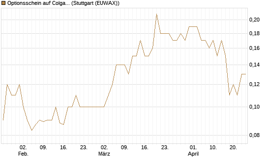 Optionsschein auf Colgate-Palmolive [Goldman Sachs Bank Europe SE] Chart