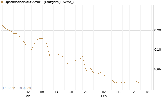 Optionsschein auf American Express [Goldman Sachs Bank Europe SE] Chart