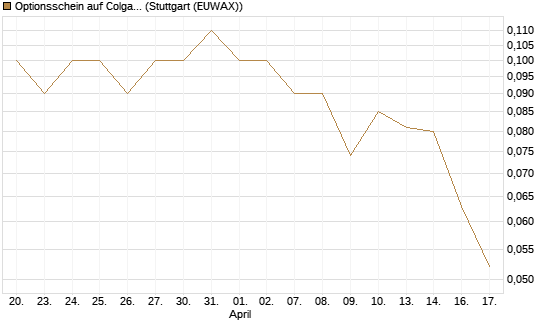 Optionsschein auf Colgate-Palmolive [Goldman Sachs Bank Europe SE] Chart