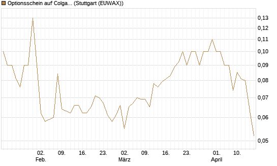 Optionsschein auf Colgate-Palmolive [Goldman Sachs Bank Europe SE] Chart