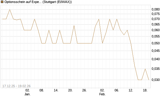 Optionsschein auf Expedia Group [Goldman Sachs Bank Europe SE] Chart