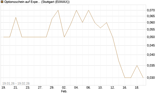 Optionsschein auf Expedia Group [Goldman Sachs Bank Europe SE] Chart