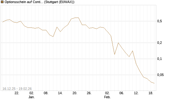 Optionsschein auf Continental [Goldman Sachs Bank Europe SE] Chart