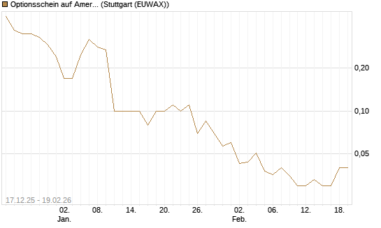 Optionsschein auf American Express [Goldman Sachs Bank Europe SE] Chart