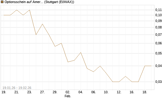 Optionsschein auf American Express [Goldman Sachs Bank Europe SE] Chart