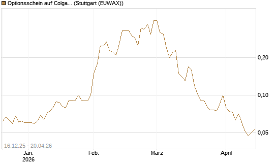 Optionsschein auf Colgate-Palmolive [Goldman Sachs Bank Europe SE] Chart