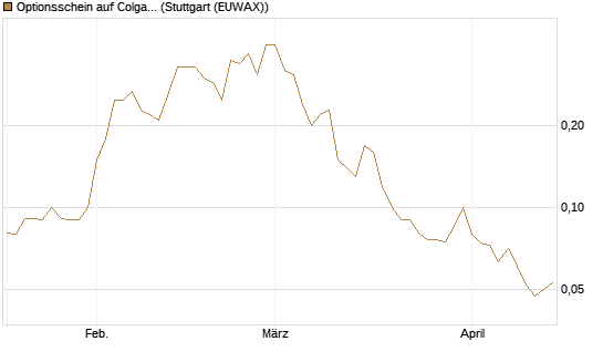 Optionsschein auf Colgate-Palmolive [Goldman Sachs Bank Europe SE] Chart