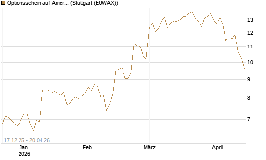 Optionsschein auf American Express [Goldman Sachs Bank Europe SE] Chart