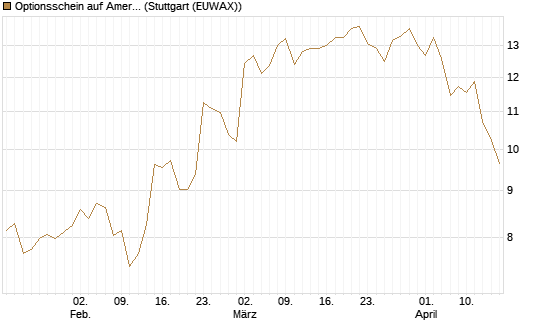 Optionsschein auf American Express [Goldman Sachs Bank Europe SE] Chart