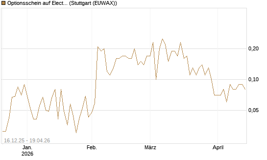 Optionsschein auf Electronic Arts [Goldman Sachs Bank Europe SE] Chart