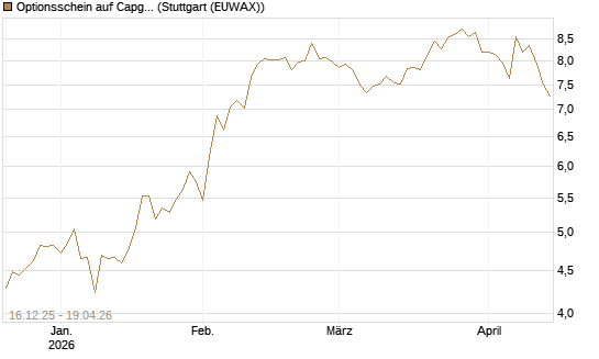 Optionsschein auf Capgemini [Goldman Sachs Bank Europe SE] Chart