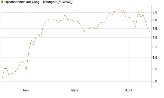 Optionsschein auf Capgemini [Goldman Sachs Bank Europe SE] Chart