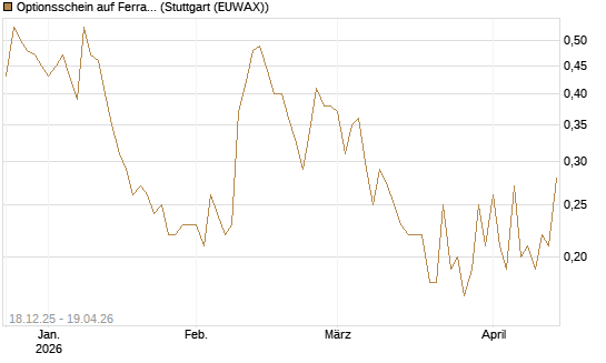 Optionsschein auf Ferrari [Goldman Sachs Bank Europe SE] Chart