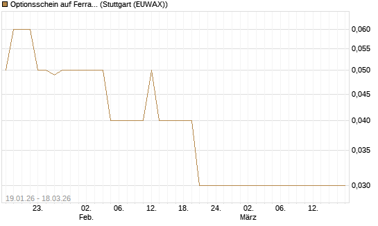 Optionsschein auf Ferrari [Goldman Sachs Bank Europe SE] Chart