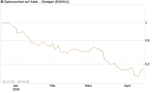 Optionsschein auf Adobe [Goldman Sachs Bank Europe SE] Chart
