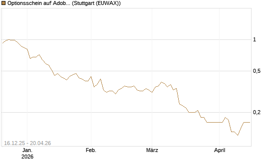 Optionsschein auf Adobe [Goldman Sachs Bank Europe SE] Chart