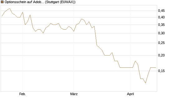 Optionsschein auf Adobe [Goldman Sachs Bank Europe SE] Chart