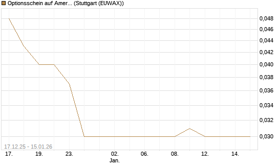 Optionsschein auf American Express [Goldman Sachs Bank Europe SE] Chart