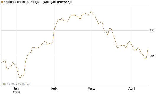 Optionsschein auf Colgate-Palmolive [Goldman Sachs Bank Europe SE] Chart