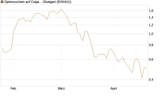 Optionsschein auf Colgate-Palmolive [Goldman Sachs Bank Europe SE] Chart