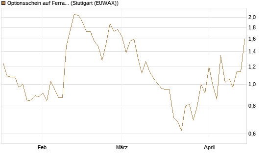 Optionsschein auf Ferrari [Goldman Sachs Bank Europe SE] Chart