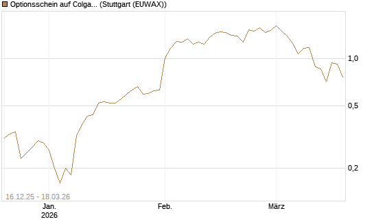 Optionsschein auf Colgate-Palmolive [Goldman Sachs Bank Europe SE] Chart
