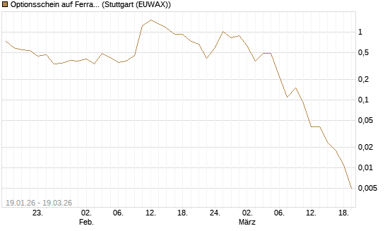 Optionsschein auf Ferrari [Goldman Sachs Bank Europe SE] Chart