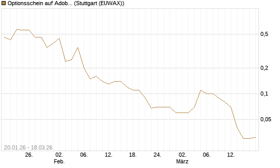 Optionsschein auf Adobe [Goldman Sachs Bank Europe SE] Chart