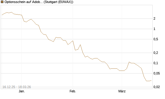 Optionsschein auf Adobe [Goldman Sachs Bank Europe SE] Chart