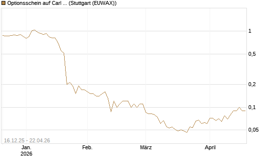 Optionsschein auf Carl Zeiss Meditec [Goldman Sachs Bank Europe SE] Chart