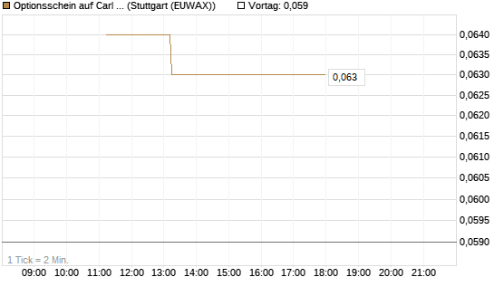 Optionsschein auf Carl Zeiss Meditec [Goldman Sachs Bank Europe SE] Chart